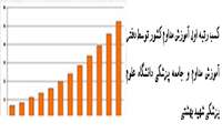 کسب رتبه اول آموزش مداوم کشور توسط 